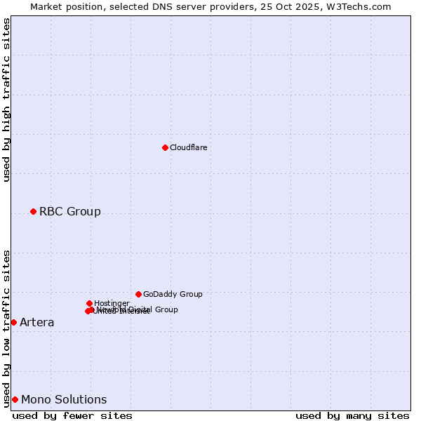 Market position of RBC Group vs. Mono Solutions vs. Artera