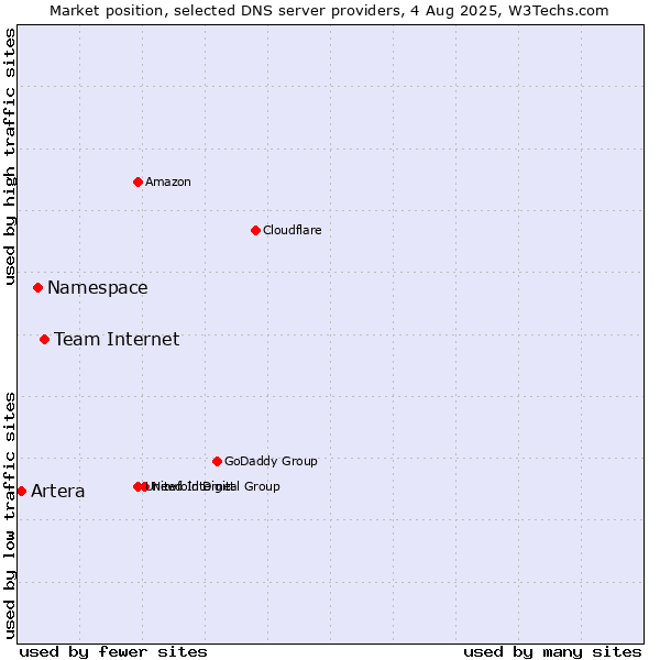 Market position of Team Internet vs. Namespace vs. Artera