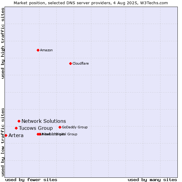 Market position of Network Solutions vs. Tucows Group vs. Artera