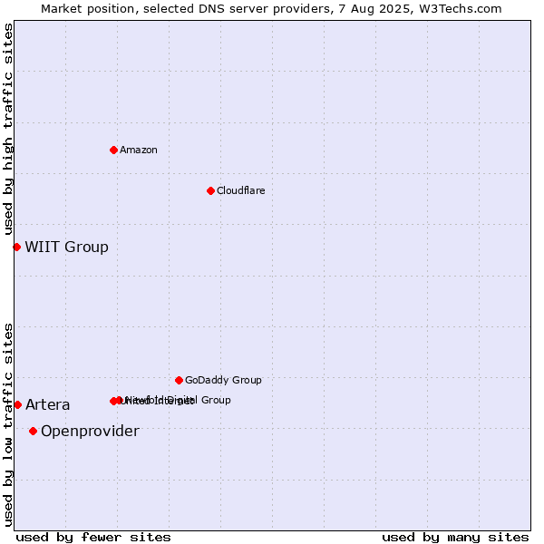 Market position of Openprovider vs. Artera vs. WIIT Group