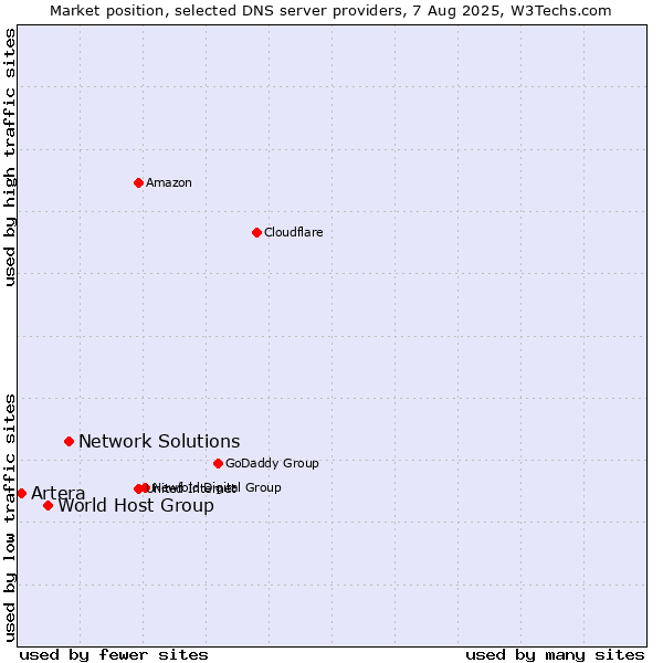 Market position of Network Solutions vs. World Host Group vs. Artera