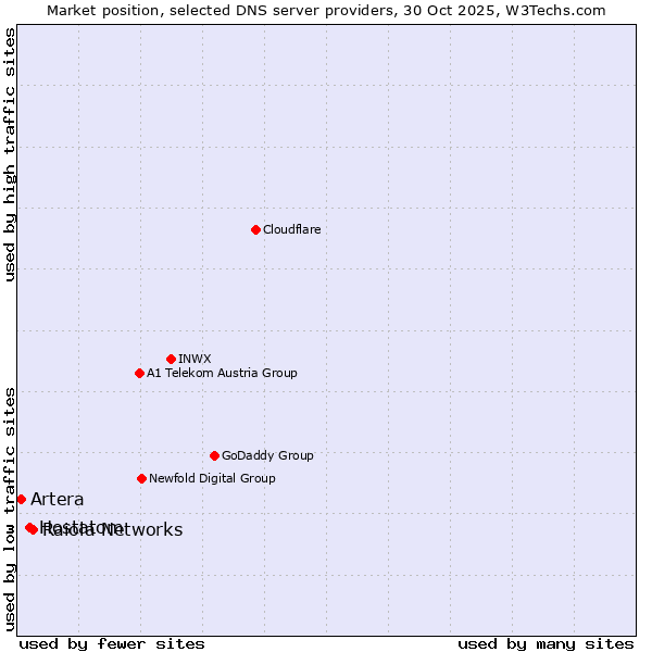 Market position of Raiola Networks vs. Hostatom vs. Artera