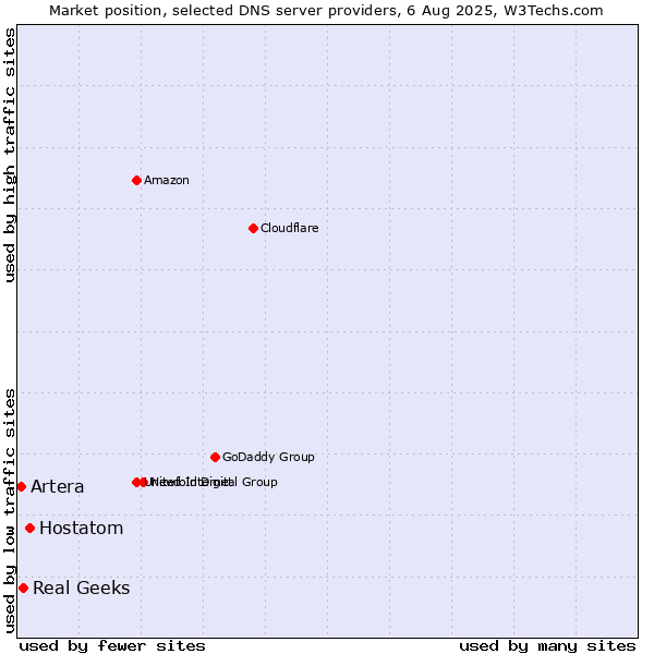 Market position of Hostatom vs. Real Geeks vs. Artera