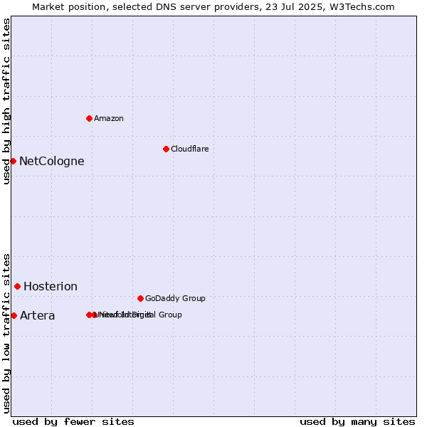 Market position of Hosterion vs. Artera vs. NetCologne