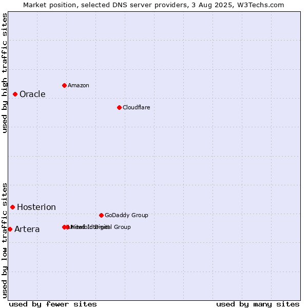 Market position of Oracle vs. Hosterion vs. Artera