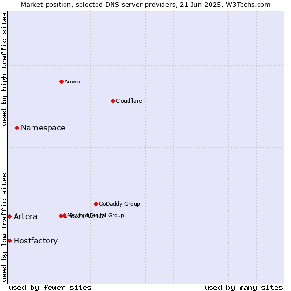 Market position of Namespace vs. Hostfactory vs. Artera