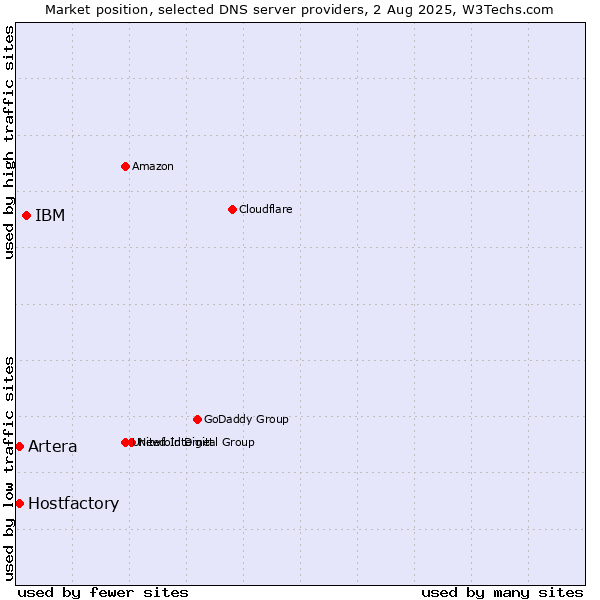 Market position of IBM vs. Hostfactory vs. Artera