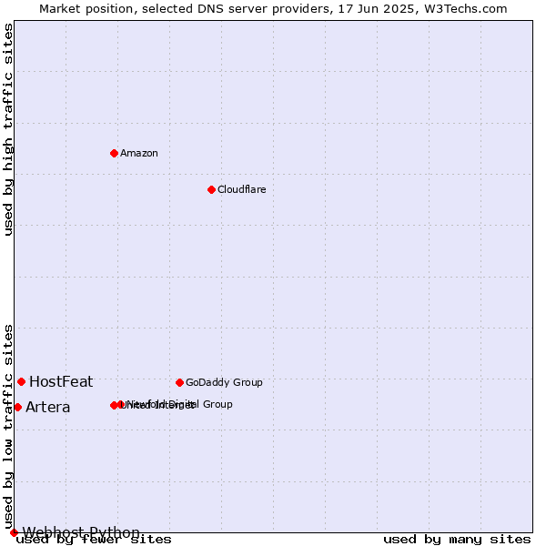 Market position of HostFeat vs. Artera vs. Webhost Python