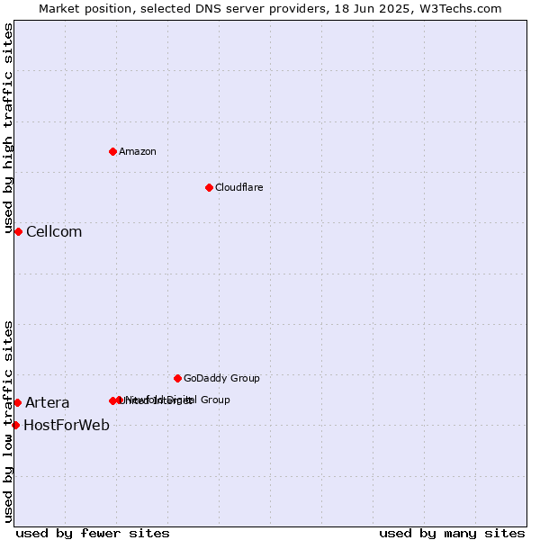 Market position of Cellcom vs. Artera vs. HostForWeb