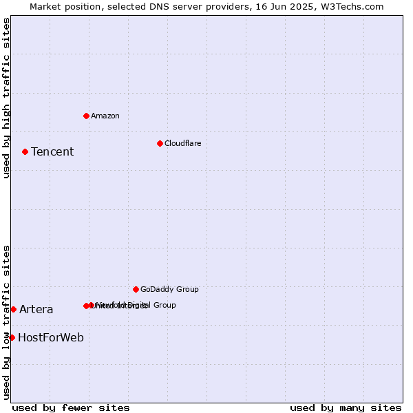 Market position of Tencent vs. Artera vs. HostForWeb