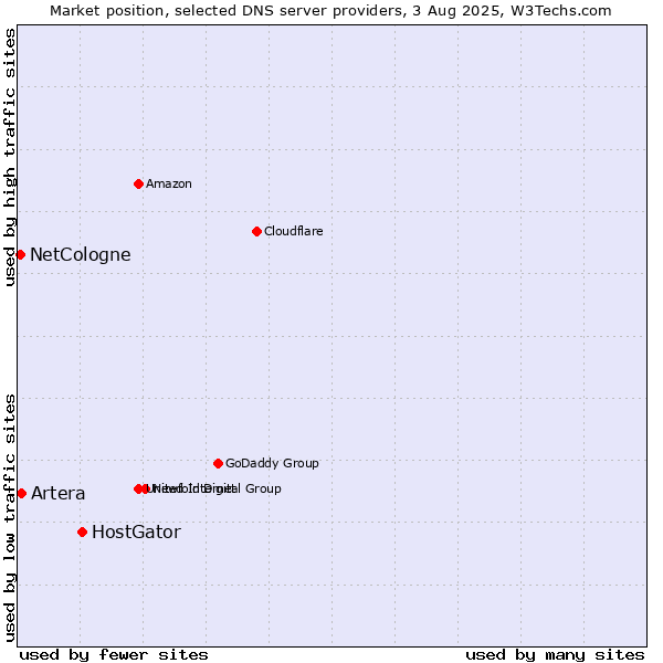 Market position of HostGator vs. Artera vs. NetCologne