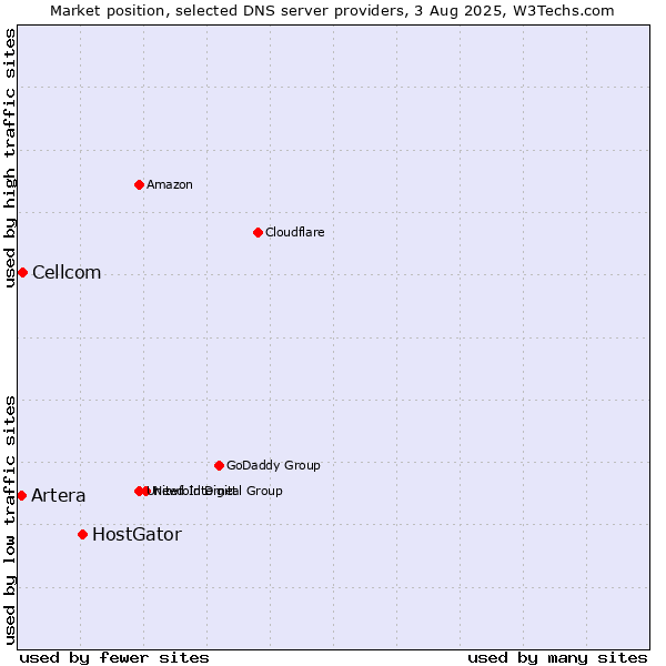 Market position of HostGator vs. Cellcom vs. Artera