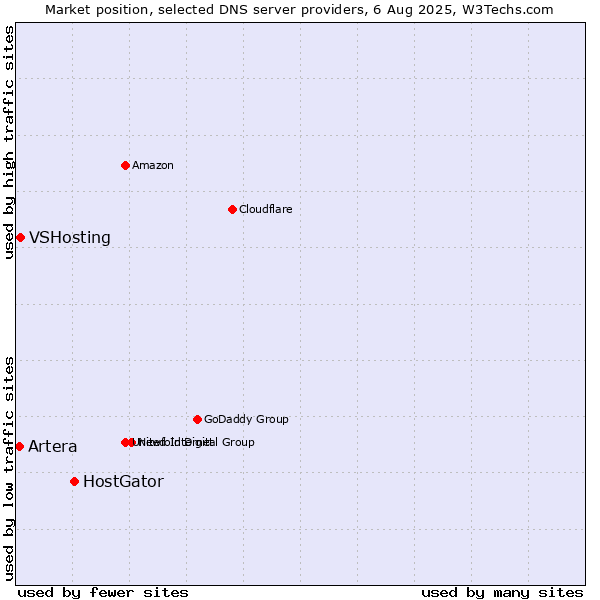 Market position of HostGator vs. VSHosting vs. Artera