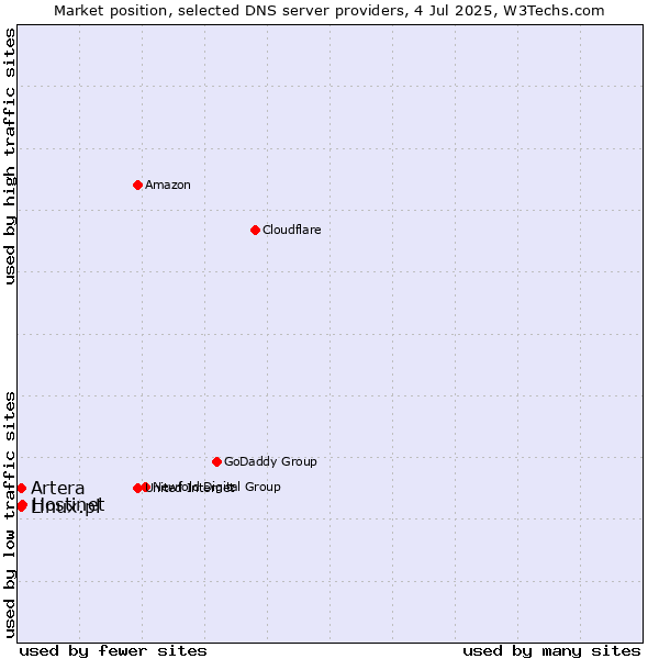 Market position of Hostinet vs. Artera vs. Linux.pl