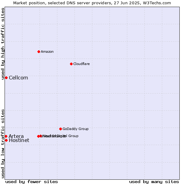 Market position of Hostinet vs. Cellcom vs. Artera