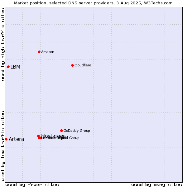 Market position of Hostinger vs. IBM vs. Artera