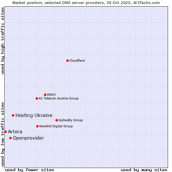 Market position of Hosting Ukraine vs. Openprovider vs. Artera