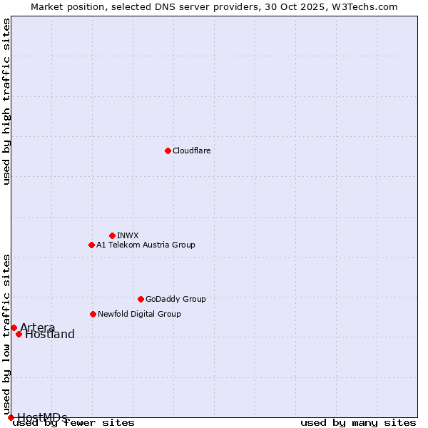 Market position of Hostland vs. Artera vs. HostMDs