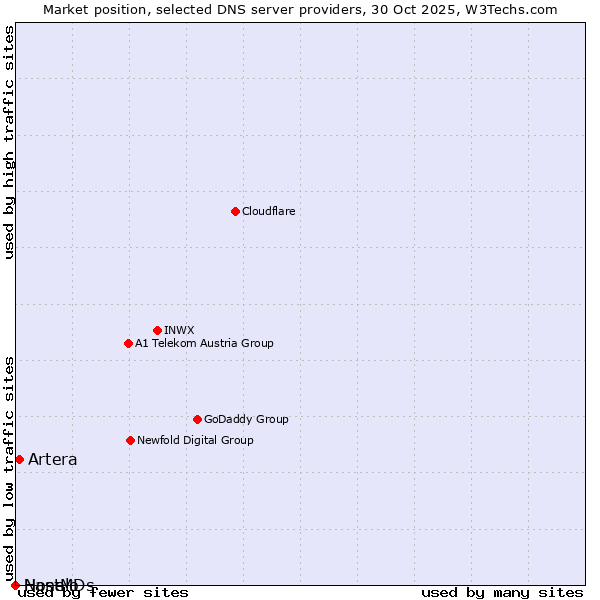 Market position of Artera vs. Nanelo vs. HostMDs