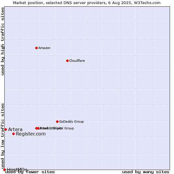 Market position of Register.com vs. Artera vs. HostMDs