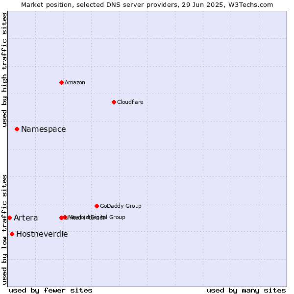 Market position of Namespace vs. Hostneverdie vs. Artera