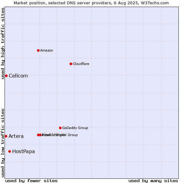Market position of HostPapa vs. Cellcom vs. Artera