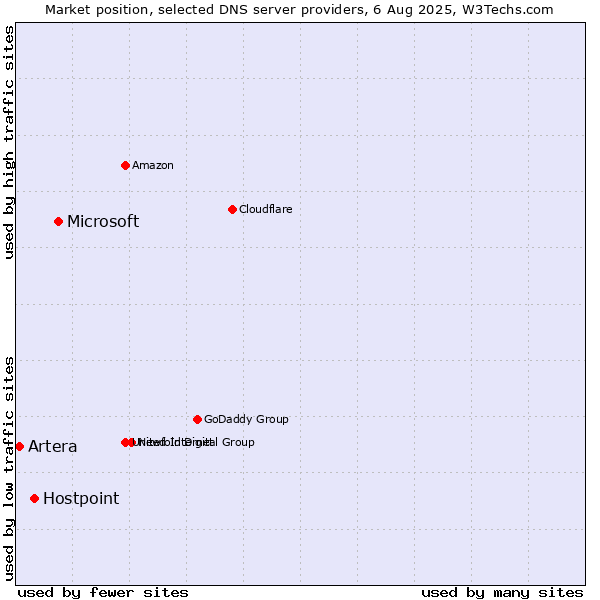 Market position of Microsoft vs. Hostpoint vs. Artera