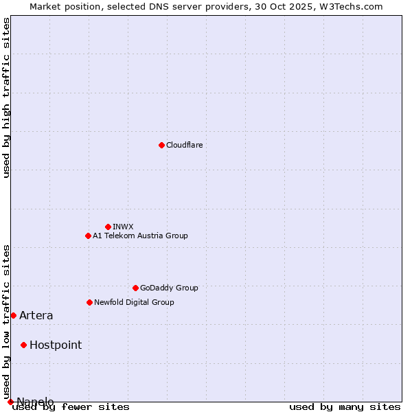 Market position of Hostpoint vs. Artera vs. Nanelo