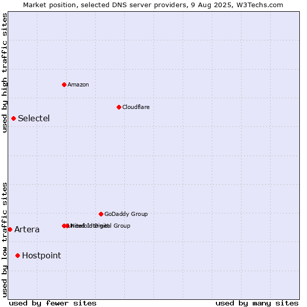 Market position of Hostpoint vs. Selectel vs. Artera