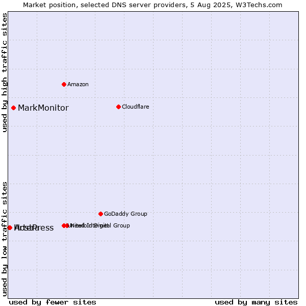 Market position of MarkMonitor vs. Artera vs. HostPress
