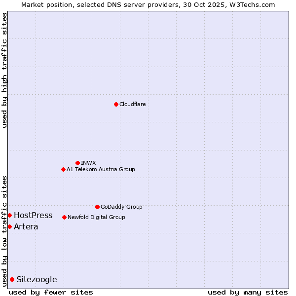 Market position of Sitezoogle vs. Artera vs. HostPress