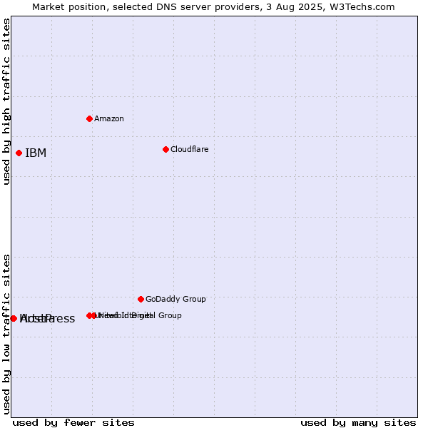 Market position of IBM vs. Artera vs. HostPress
