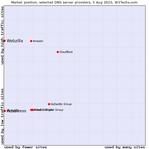 Market position of Artera vs. HostPress vs. Webzilla