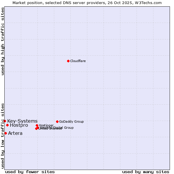 Market position of Hostpro vs. Artera vs. Key-Systems