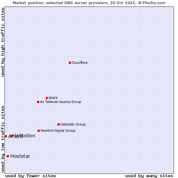 Market position of InMotion vs. Hoststar vs. Artera