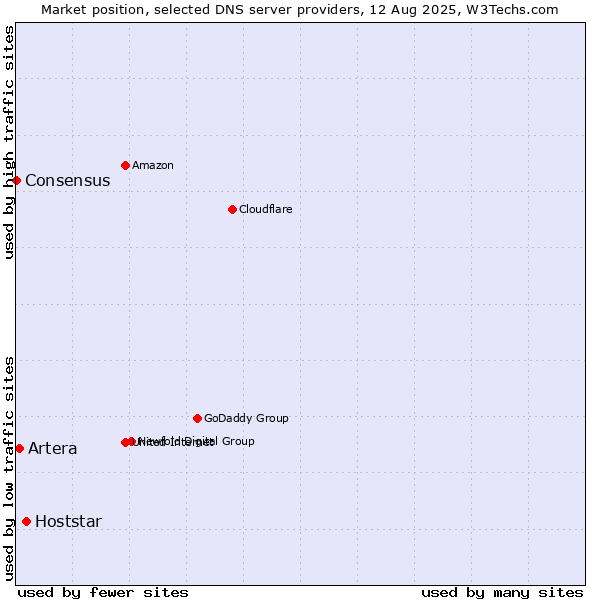 Market position of Hoststar vs. Artera vs. Consensus