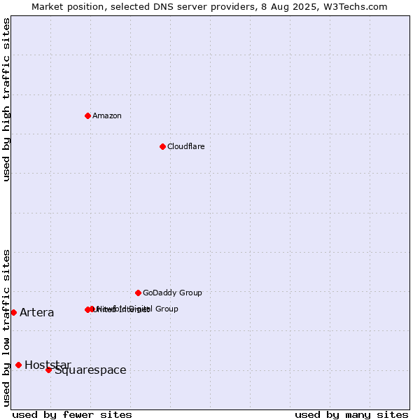 Market position of Squarespace vs. Hoststar vs. Artera