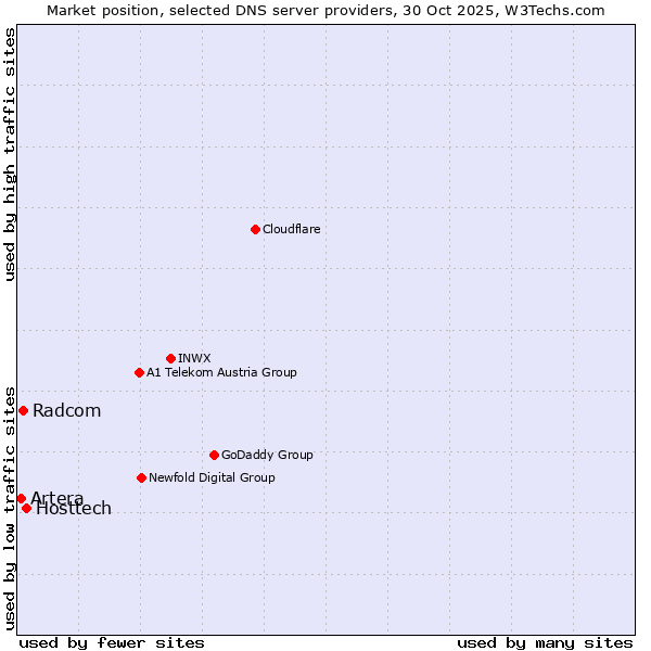 Market position of Hosttech vs. Radcom vs. Artera