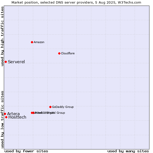 Market position of Hosttech vs. Serverel vs. Artera