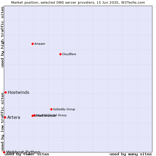 Market position of Hostwinds vs. Artera vs. Webhost Python