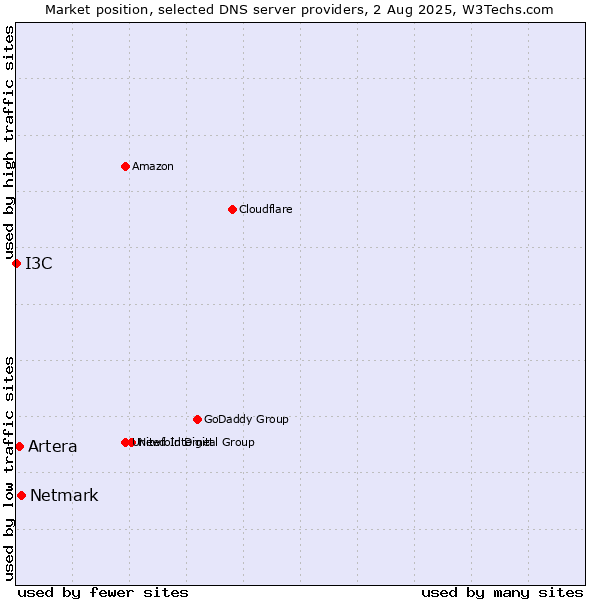 Market position of Netmark vs. Artera vs. I3C