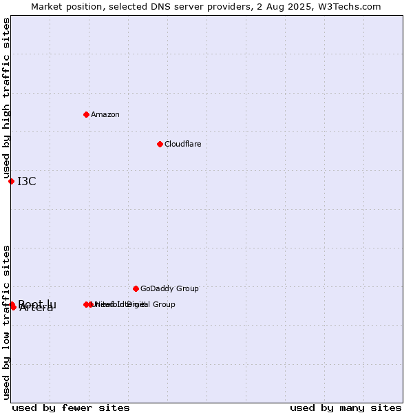 Market position of Artera vs. Root.lu vs. I3C