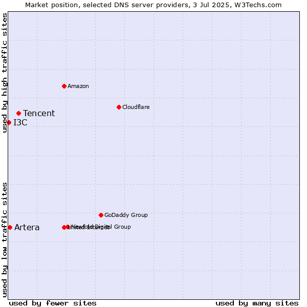 Market position of Tencent vs. Artera vs. I3C