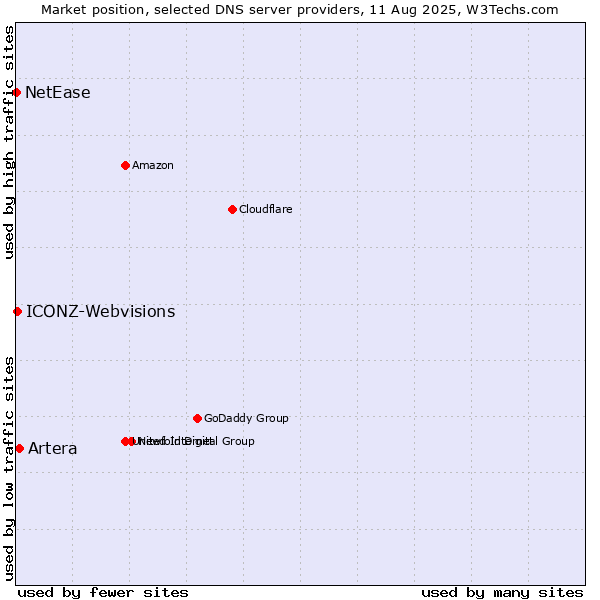 Market position of Artera vs. ICONZ-Webvisions vs. NetEase