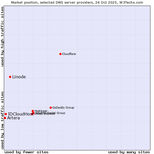 Market position of Linode vs. IDCloudHost vs. Artera