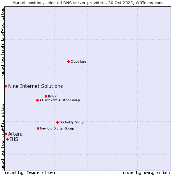 Market position of IHS vs. Artera vs. Nine Internet Solutions