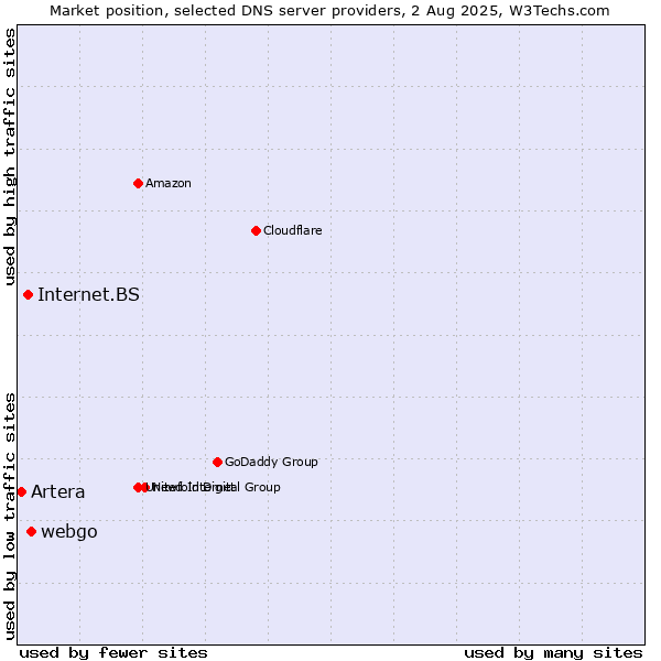 Market position of webgo vs. Internet.BS vs. Artera