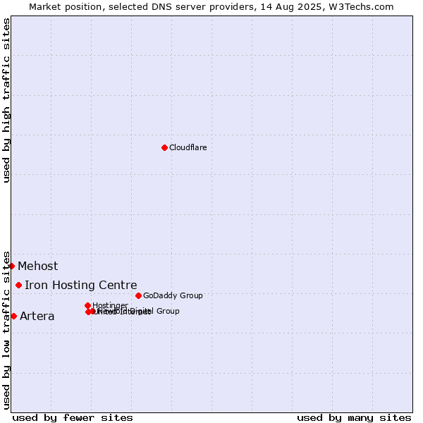 Market position of Iron Hosting Centre vs. Artera vs. Mehost