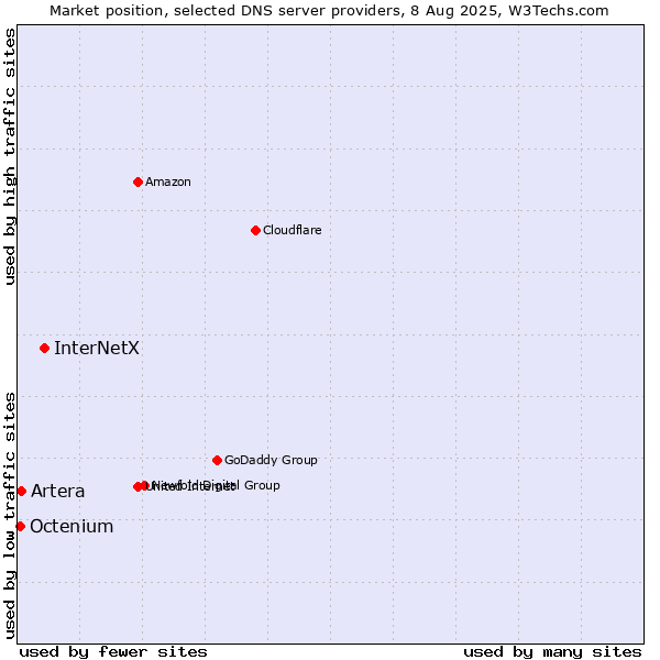 Market position of InterNetX vs. Artera vs. Octenium