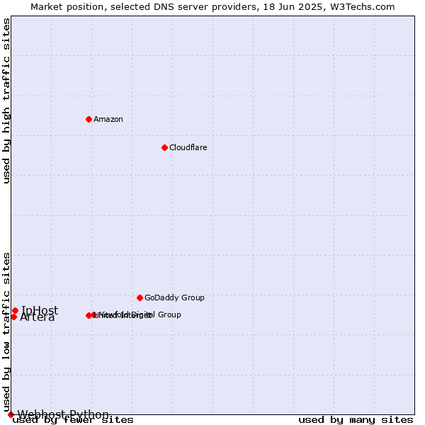 Market position of IpHost vs. Artera vs. Webhost Python
